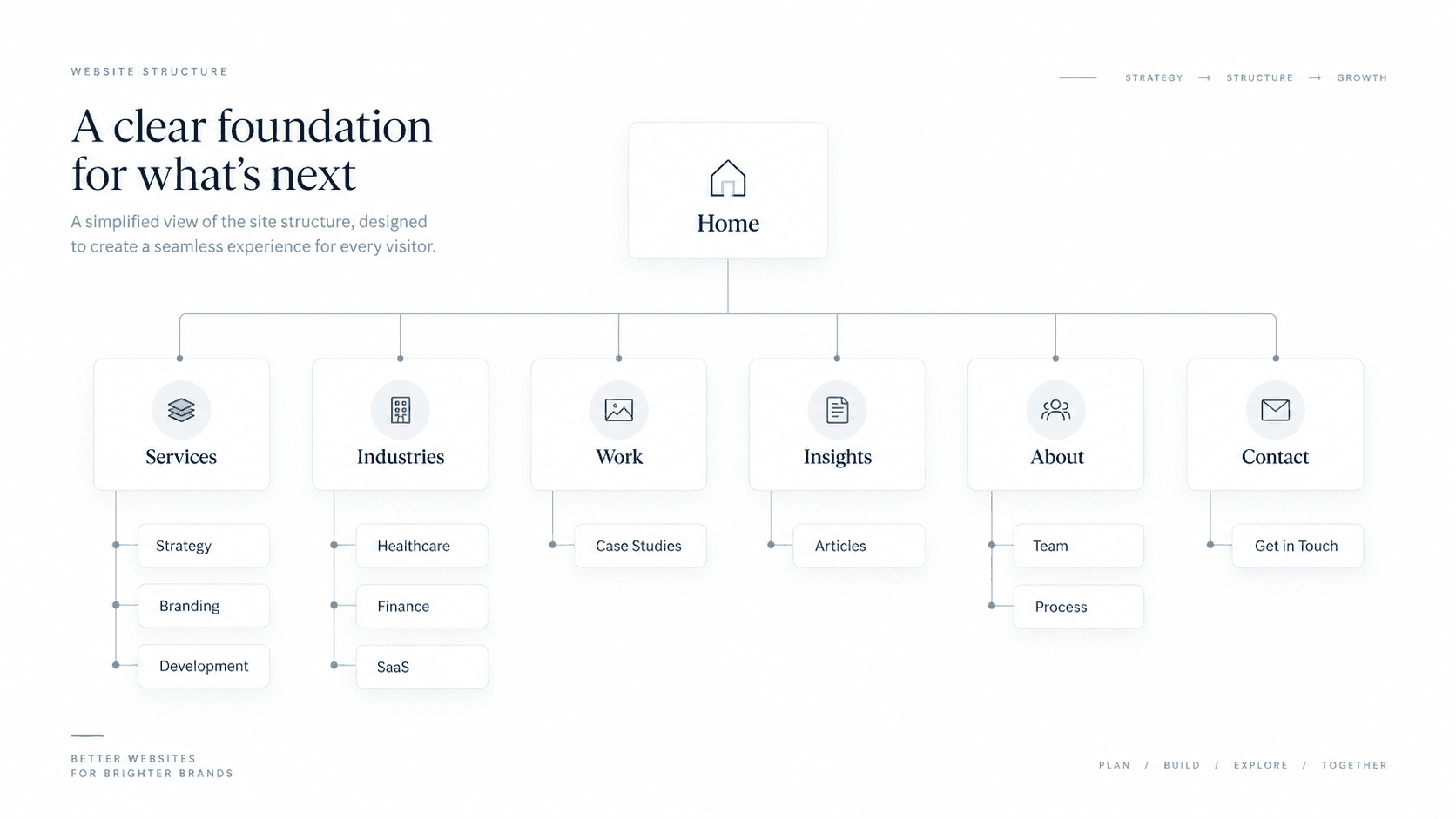 Website sitemap diagram with Home connected to Services, Industries, Work, Insights, About and Contact sections