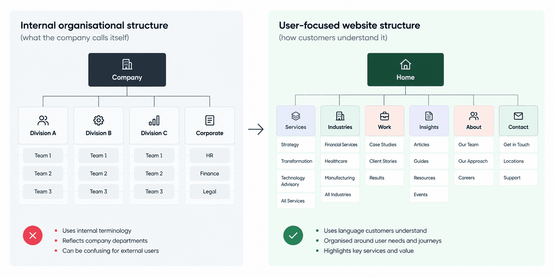 Comparison between an internal organisational chart and a user-focused website structure