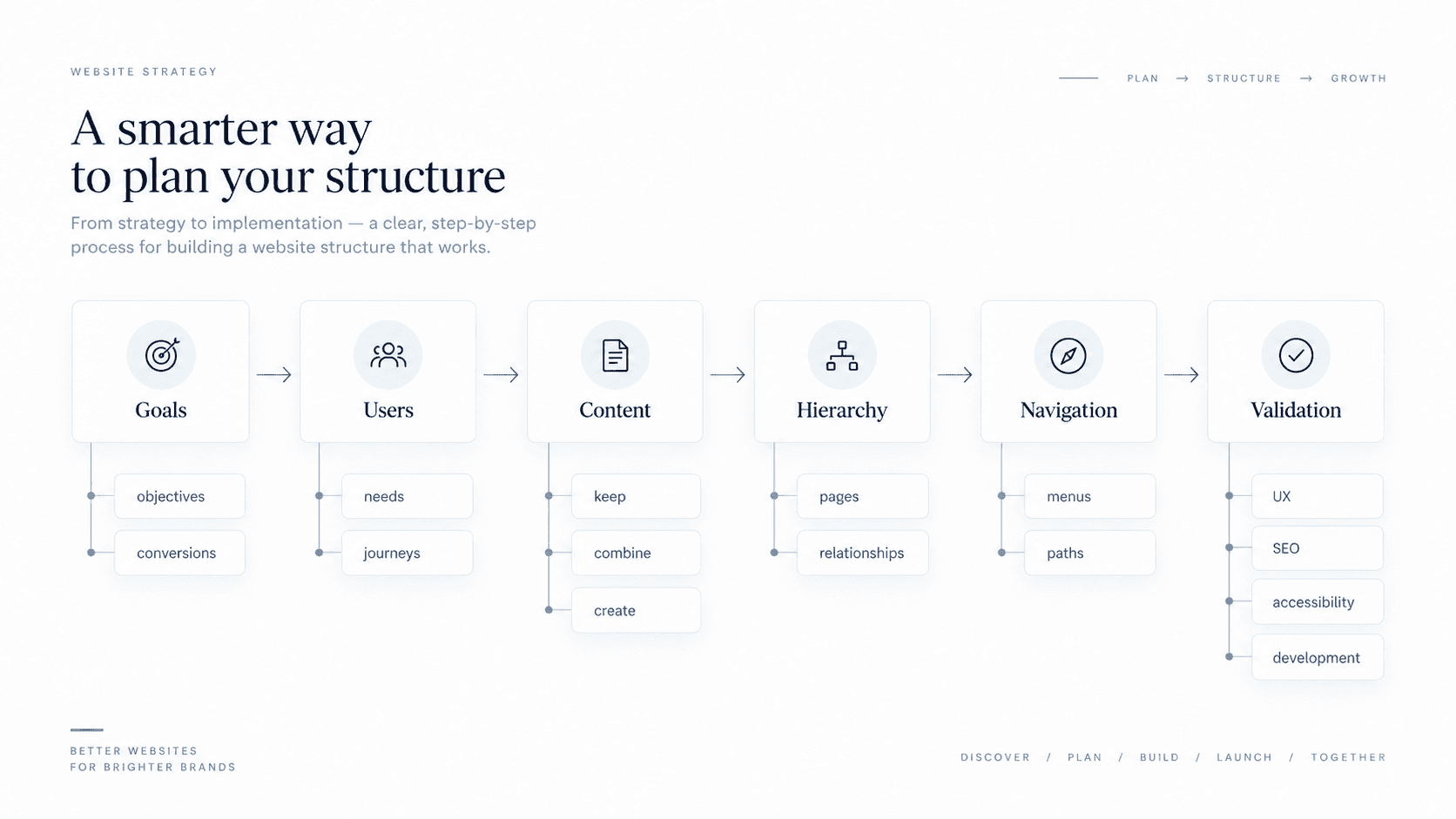 Website structure planning process from goals and users through content, hierarchy, navigation and validation